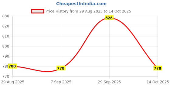 amazon.in NIVEA FRESH COMFORT PACK OF 4 Deodorant Spray - For Women (600 ml, Pack of 4) Price History Graph from 29 Aug 2025 to 14 Oct 2025