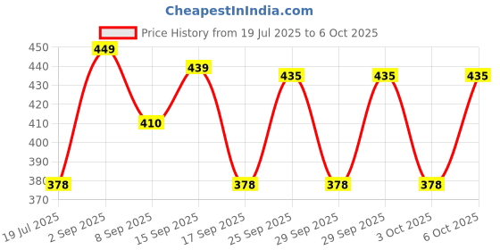 amazon.in NIVEA Fresh Natural Roll on 50ml For Women Each Set of - 2 Deodorant Roll-on - For Women (100 ml, Pack of 2) Price History Graph from 19 Jul 2025 to 6 Oct 2025