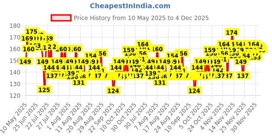 amazon.in NIVEA Fresh Natural Roll On, 50ml| 48 H Smooth & Beautiful Underarms| 0% Alcohol | For Women nivea Price History Graph from 10 May 2025 to 4 Dec 2025