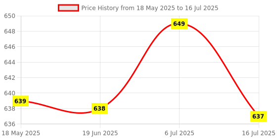 amazon.in Nivea Fresh Power Deodorant Roll On for Men,50 ml (Pack of 3) nivea Price History Graph from 18 May 2025 to 16 Jul 2025