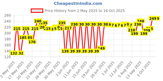amazon.in NIVEA Fresh Power Fruit 250ml Body Wash| Shower Gel with Real Fruit Extracts| Pure Glycerin for Instant Soft & Summer Fresh Skin|Microplastic Free |Clean, Healthy & Moisturized Skin nivea Price History Graph from 2 May 2025 to 18 Oct 2025