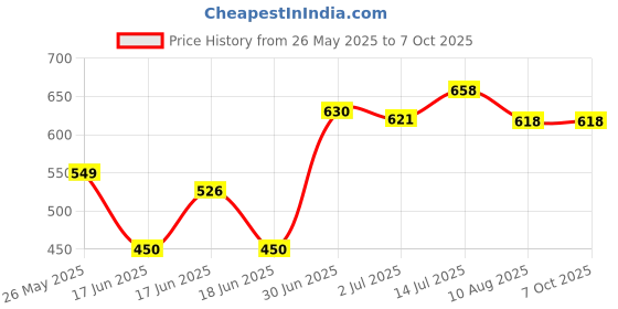 amazon.in NIVEA Fresh PROTECT & CARE (PACK OF 3) Deodorant Roll-On - For Unisex (150 Ml, PACK OF 3) Price History Graph from 26 May 2025 to 7 Oct 2025