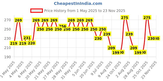 amazon.in NIVEA Gel Body Lotion 200 ml | Rose | Refreshing Care For 24H Hydration | Non-Sticky | Fast Absorbing for Fresh And Healthy Skin nivea Price History Graph from 1 May 2025 to 23 Nov 2025