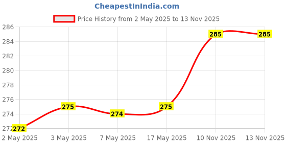 amazon.in NIVEA Lip Balm, Fruity Blackberry Shine And NIVEA Lip Balm, Fruity Strawberry Shine,2 Count (Pack of 1) nivea Price History Graph from 2 May 2025 to 10 Nov 2025