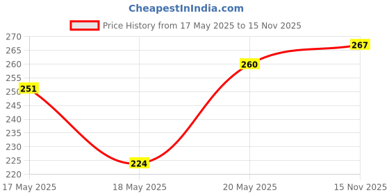 amazon.in NIVEA Lip Balm, Fruity Cherry Shine, 4.8g and NIVEA Lip Balm, Original Care, 4.8g Price History Graph from 17 May 2025 to 15 Nov 2025
