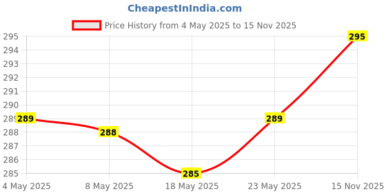 amazon.in NIVEA Lip Balm, Fruity Cherry Shine, 4.8g & NIVEA Soft, Light Moisturising Cream, Berry Blossom, 100ml Price History Graph from 4 May 2025 to 15 Nov 2025