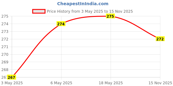 amazon.in NIVEA Lip Balm, Fruity Peach Shine, 4.8g & NIVEA Lip Balm, Fruity Watermelon Shine, 4.8g Price History Graph from 3 May 2025 to 15 Nov 2025