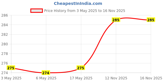 amazon.in NIVEA Lip Balm, Fruity Strawberry Shine, 4.8g and NIVEA Lip Balm, Pomegranate Shine, 4.8g Price History Graph from 3 May 2025 to 16 Nov 2025
