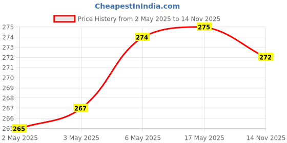 amazon.in NIVEA Lip Balm, Fruity Strawberry Shine & NIVEA Lip Balm, Fruity Watermelon Shine,4.8 g (Pack of 2) Price History Graph from 2 May 2025 to 14 Nov 2025