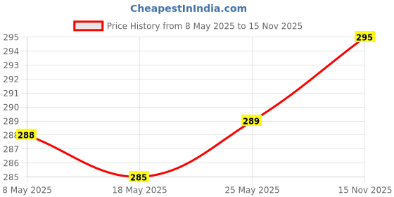 amazon.in NIVEA Lip Balm, Glossy Finish - Fruity Cherry Shine, 4.8g & NIVEA Soft Light Moisturizer Cream, Playful Peach, with Vitamin E & Jojoba Oil for Face, Hands and Body 100 ml Price History Graph from 8 May 2025 to 15 Nov 2025