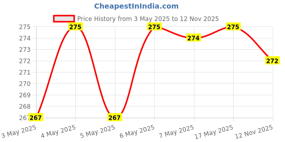 amazon.in NIVEA Lip Balm, Pomegranate Shine, 4.8g and NIVEA Lip Balm, Fruity Watermelon Shine, 4.8g Price History Graph from 3 May 2025 to 12 Nov 2025