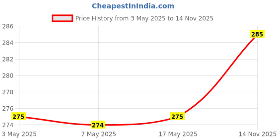 amazon.in NIVEA Lip Balm, Soft Rose, 4.8g And NIVEA Lip Balm, Fruity Strawberry Shine, 4.8g Price History Graph from 3 May 2025 to 14 Nov 2025
