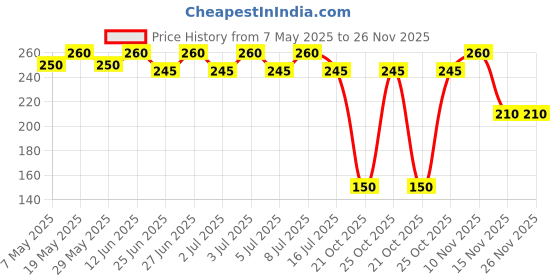 amazon.in NIVEA Lip Balm, Soft Rose, 4.8g (Limited Edition) Price History Graph from 7 May 2025 to 26 Nov 2025