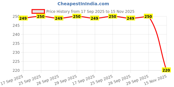 amazon.in Nivea Lip Care Fruity Shine Pomegranate. 4.8G, Red Price History Graph from 17 Sep 2025 to 15 Nov 2025