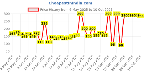 amazon.in NIVEA Lip Caring Beauty Pink Lip Balm | Lip & Cheek Tint with SPF 30 nivea Price History Graph from 6 May 2025 to 10 Oct 2025