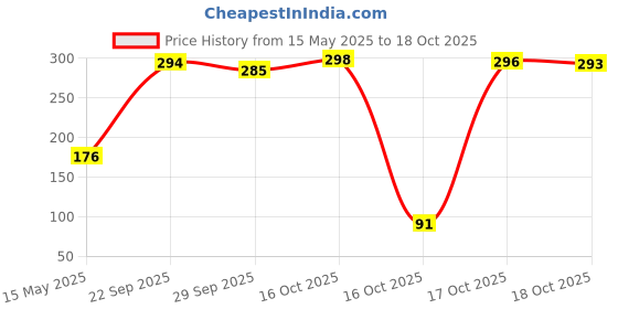 amazon.in NIVEA Lip Caring Beauty Red Lip Balm | Lip & Cheek Tint with SPF 30 Price History Graph from 15 May 2025 to 17 Oct 2025