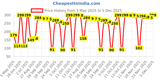 amazon.in NIVEA Lip Caring Beauty Rose Lip Balm | Lip & Cheek Tint with SPF 30 Price History Graph from 3 May 2025 to 5 Dec 2025