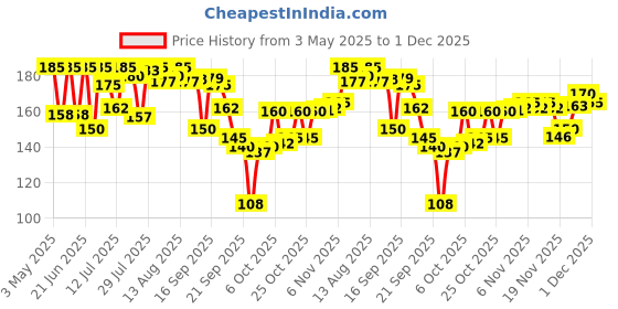 amazon.in NIVEA Luminous Even Glow Face wash with an oil free formula, infused with AHA, Aloe vera, Guarana Extracts, Deeply cleanses, for Normal & Sensitive Skin, For Women & Men| 100ml nivea Price History Graph from 3 May 2025 to 1 Dec 2025