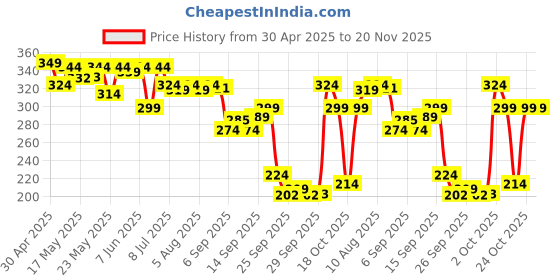 amazon.in NIVEA Luminous Even Glow Night Cream with Thiamidol and Hyaluronic Acid for Dark Spots Reduction and Deep Moisturization, Even skin tone, Reduces dullness| 40ml nivea Price History Graph from 30 Apr 2025 to 20 Nov 2025