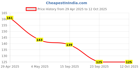 amazon.in NIVEA Luminous Even Glow Oil Control Face Serum with Thiamidol (60X more effective than Vitamin C), Salicylic Acid, Hyaluronic Acid, Green Tree extracts for Dark Spots Reduction & Hydration| 10ml Price History Graph from 29 Apr 2025 to 12 Oct 2025