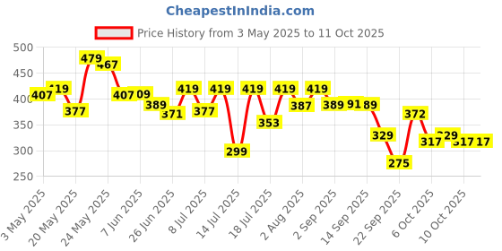 amazon.in NIVEA Luminous Even Glow Oil Control Face Serum with Thiamidol (60X more effective than Vitamin C), Salicylic Acid, Hyaluronic Acid, Green Tree extracts for Dark Spots Reduction & Hydration| 40ml Price History Graph from 3 May 2025 to 10 Oct 2025
