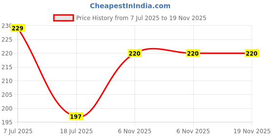 amazon.in Nivea Men 50Ml Silver Protect Antibacterial Protection Anti-Perspirant Fresh Scent Deodorant Roll On, Pack Of 1 Price History Graph from 7 Jul 2025 to 19 Nov 2025