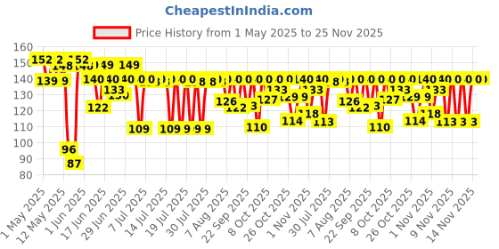 amazon.in NIVEA MEN Active Care 4.8g Lip Balm|24 H Melt in Moisture Formula|Natural Oils|Nourished Lips,4.8 g (Pack of 1) Price History Graph from 1 May 2025 to 25 Nov 2025