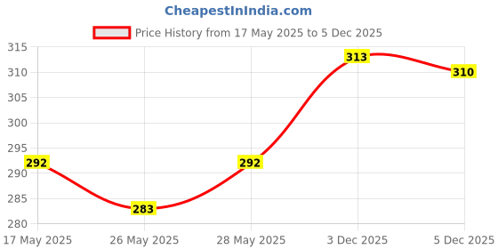 amazon.in Nivea Men & Women Deodorant Spray, Fresh Active Original , 150Ml And Deodorant Spray, Fresh Natural, 150Ml, Pack Of 1 nivea Price History Graph from 17 May 2025 to 5 Dec 2025