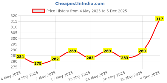 amazon.in Nivea Men & Women Deodorant Spray, Pearl & Beauty, 150Ml And Deodorant Spray, Fresh Active Original , 150Ml, Pack Of 1 nivea Price History Graph from 4 May 2025 to 5 Dec 2025