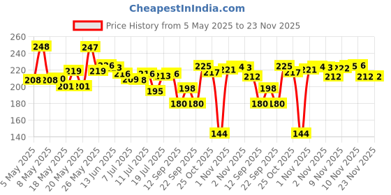 amazon.in NIVEA Men & Women Sun Protect And Moisture 75Ml Spf 30 Advanced Sunscreen For Instant Protection For Normal Skin| Pa++ UVA - UVB Protection System| Water Resistant| Pack Of 1 Price History Graph from 5 May 2025 to 23 Nov 2025