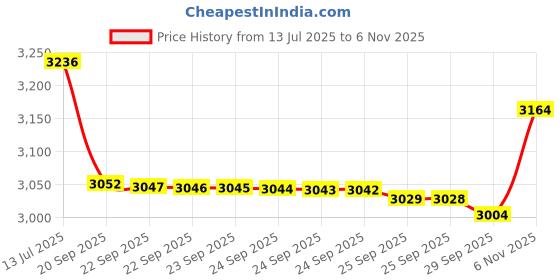 amazon.in NIVEA MEN Anti-perspirant Deodorant roll no for men 50ml (Black & White) Price History Graph from 13 Jul 2025 to 6 Nov 2025