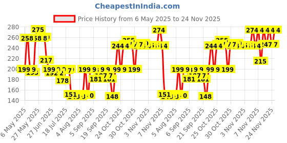 amazon.in Nivea Men Body Wash, Deep Impact, 3 In 1 Shower Gel For Body, Face & Hair, With Microfine Clay, 250ml Price History Graph from 6 May 2025 to 24 Nov 2025