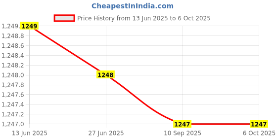 amazon.in Nivea Men Cool Kick 48 Hours Anti-Perspirant Deodorant Roll On 50 ml - Pack of 6 Price History Graph from 13 Jun 2025 to 5 Oct 2025