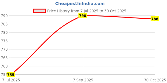 amazon.in NIVEA Men Cool Kick Deodorant Roll-On 50ML Each (Pack of 4) Deodorant Roll-on - For Men (200 ml, Pack of 4) Price History Graph from 7 Jul 2025 to 30 Oct 2025
