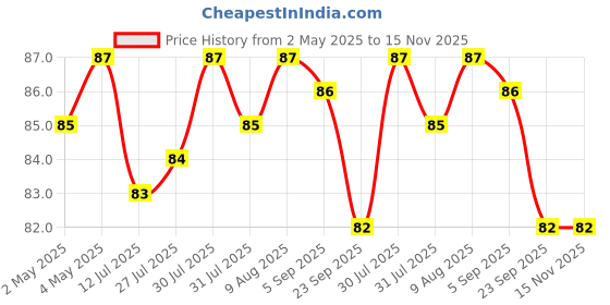 amazon.in Nivea Men Creme, Non Greasy Moisturizer, Cream For Face, Body & Hands, 30ml nivea Price History Graph from 2 May 2025 to 15 Nov 2025