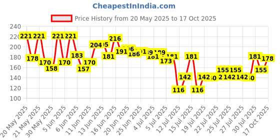 amazon.in NIVEA MEN Dark Spot Reduction Creme for Face , 75ml nivea Price History Graph from 20 May 2025 to 17 Oct 2025