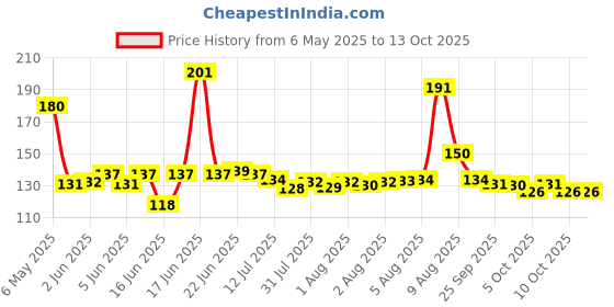 amazon.in NIVEA MEN Dark Spot Reduction Face Wash 100 g | With Ginko and Ginseng Extracts for Clean, Healthy & Clear Skin in Summer | 10 X Vitamin C Effect for Radiant Skin |For Dark Spot Reduction nivea Price History Graph from 6 May 2025 to 13 Oct 2025