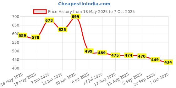 amazon.in NIVEA MEN Dark Spot Reduction Face Wash 100 g (Pack of 3)| With Ginko and Ginseng Extracts for Clean, Healthy & Clear Skin | 10 X Vitamin C Effect for Radiant Skin |For Dark Spot Reduction Price History Graph from 18 May 2025 to 7 Oct 2025
