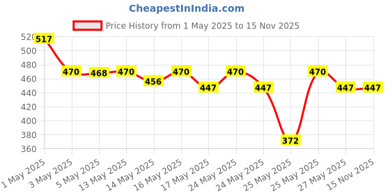 amazon.in NIVEA MEN Deep Impact Freshness Deodorant Roll-on - For MEN, 50ml (Pack of 3) nivea Price History Graph from 1 May 2025 to 15 Nov 2025
