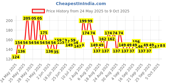 amazon.in NIVEA MEN Deodorant Roll On, Cool Kick, 50ml nivea Price History Graph from 24 May 2025 to 9 Oct 2025