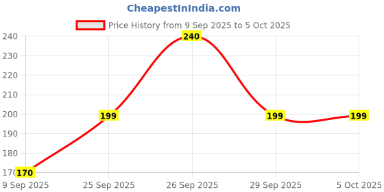 amazon.in NIVEA Men Face Wash, All in 1 Charcoal, to Detoxify & Refresh Skin with 10x Vitamin C Effect, for All Skin Types, 100 g Price History Graph from 9 Sep 2025 to 5 Oct 2025