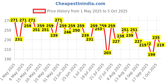 amazon.in Nivea Men Face Wash, Oil Control For 12Hr Oil Control With 10X Vitamin C Effect, 150 ml nivea Price History Graph from 1 May 2025 to 5 Oct 2025
