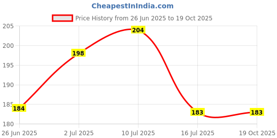 amazon.in NIVEA Men Fresh Active 48 Hours Deodorant For Men, 150ml Price History Graph from 26 Jun 2025 to 18 Oct 2025