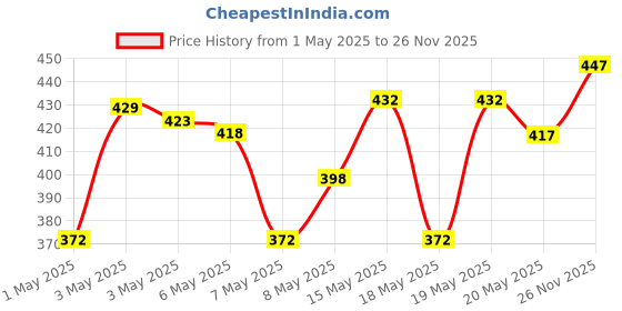 amazon.in NIVEA MEN Fresh Active 50ml Deo Roll On | With Fresh Ocean Extracts| 72 H Freshness| 0% Alcohol | Dermatologically Approved & Paraben Free Formula (Pack of 3) Price History Graph from 1 May 2025 to 26 Nov 2025