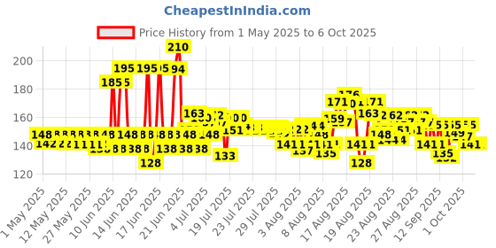 amazon.in NIVEA MEN Fresh Active Deodorant, 150ml nivea Price History Graph from 1 May 2025 to 5 Oct 2025