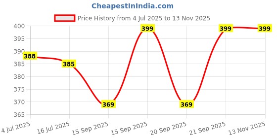amazon.in Nivea Men Fresh Active Original 48 Hours Deodorant Spray, 150Ml (Pack Of 2) Price History Graph from 4 Jul 2025 to 13 Nov 2025