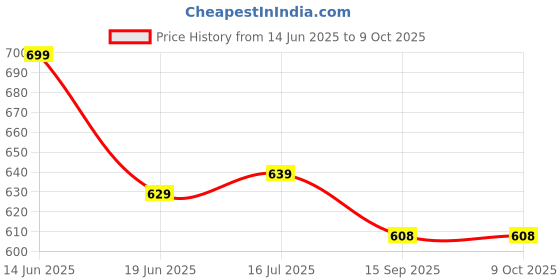 amazon.in Nivea Men Fresh Buy 2 Active Deodorant Spray , 150Ml & Get 1 Free Protect Care Deodorant Spray , 150Ml, Pack Of 1 Price History Graph from 14 Jun 2025 to 8 Oct 2025