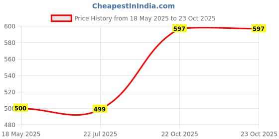 amazon.in NIVEA MEN Fresh Kick Shaving Foam (200ml), Refreshing Shaving Foam, Shaving Foam for Men Infused with Mint & Cactus Water, Mens Shaving Foam Price History Graph from 18 May 2025 to 23 Oct 2025