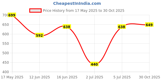 amazon.in NIVEA MEN Fresh Kick Shaving Gel (200ml), Refreshing Shaving Gel, Shave Gel for Men Infused with Mint & Cactus Water, Mens Shave Gel Price History Graph from 17 May 2025 to 30 Oct 2025