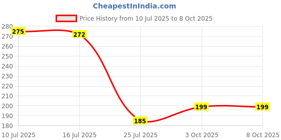 amazon.in Nivea Men Fresh Ocean 48 Hours Deodorant Spray150ml with Ayur Product in Combo Price History Graph from 10 Jul 2025 to 7 Oct 2025